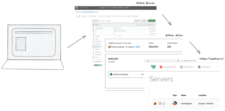 Continuous Deployment with GitHub Actions - Red And Green