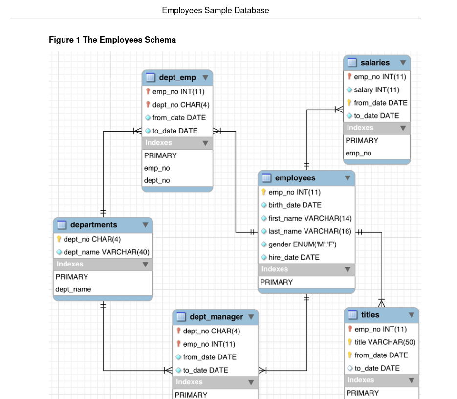 employees database