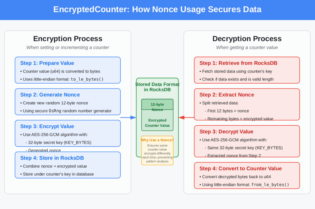 encryption & decryption