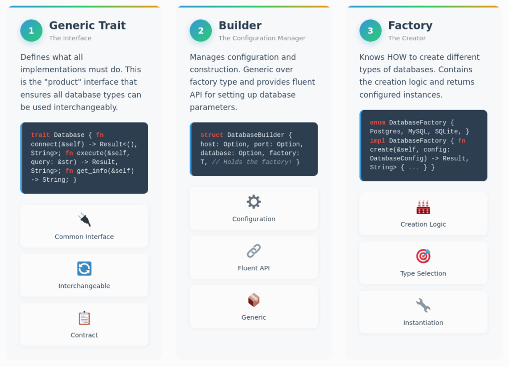 Factory + Builder Pattern